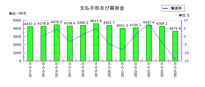 盟和産業の支払手形及び買掛金の推移