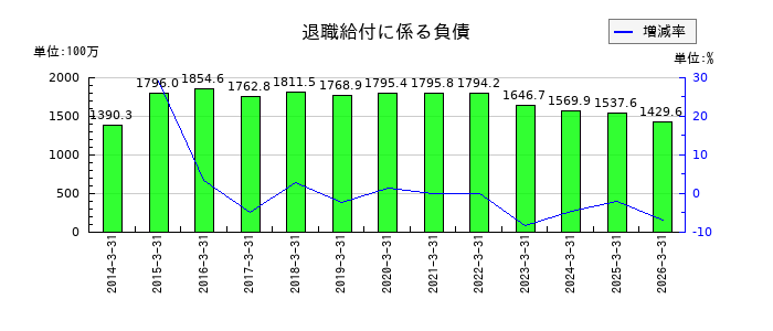 盟和産業のリース資産の推移