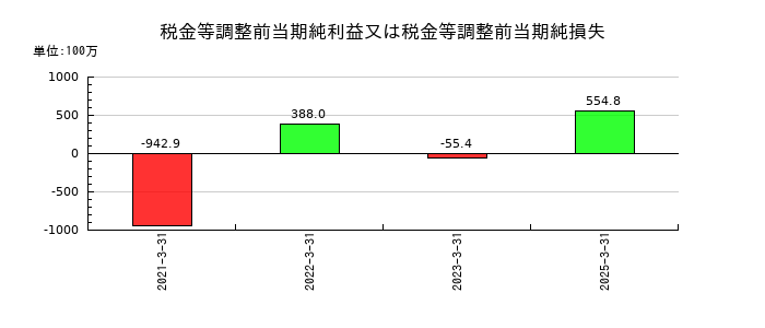 盟和産業の税金等調整前当期純利益又は税金等調整前当期純損失の推移