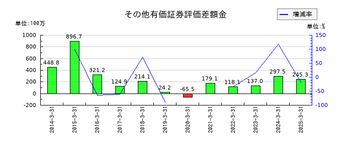 盟和産業のその他有価証券評価差額金の推移