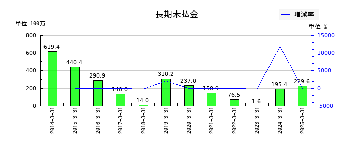 盟和産業の長期未払金の推移