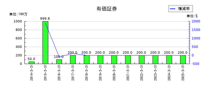 盟和産業の有価証券の推移
