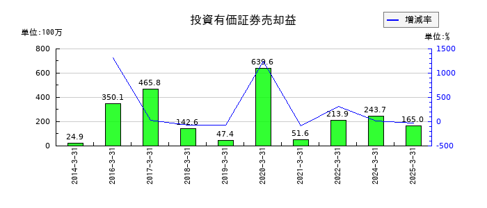 盟和産業の投資有価証券売却益の推移