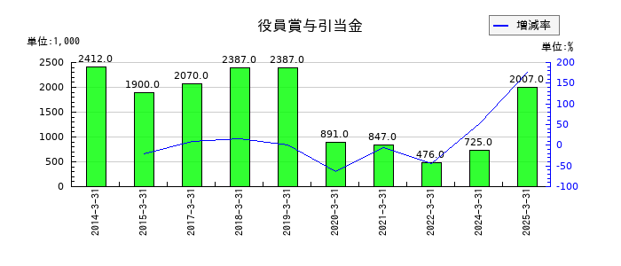 盟和産業の役員賞与引当金の推移
