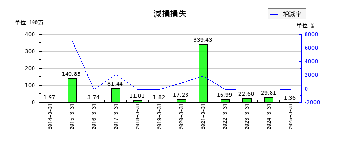 盟和産業の減損損失の推移