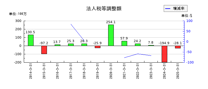 盟和産業の法人税等調整額の推移