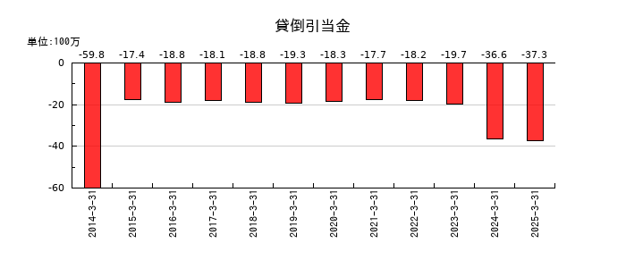 盟和産業の貸倒引当金の推移