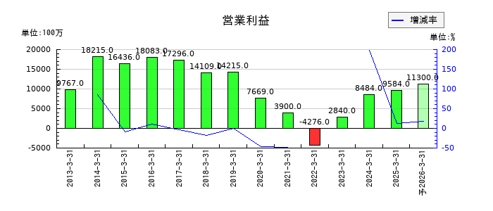 日本精機の通期の営業利益推移