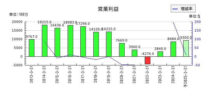 日本精機の通期の営業利益推移