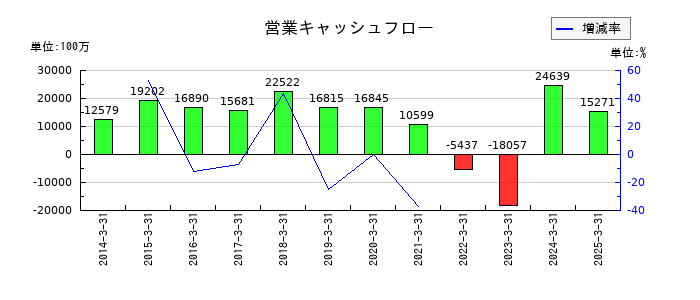 日本精機の営業キャッシュフロー推移