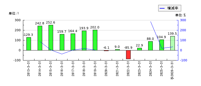 日本精機のEPS(一株当たりの利益)推移