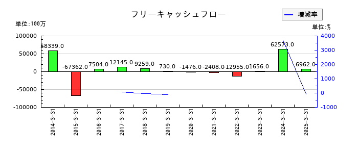 日本精機のフリーキャッシュフロー推移
