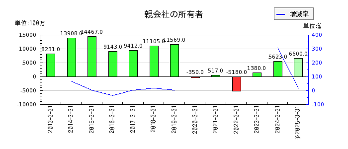 日本精機の通期の純利益推移