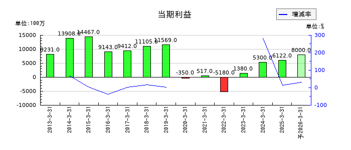 日本精機の通期の純利益推移