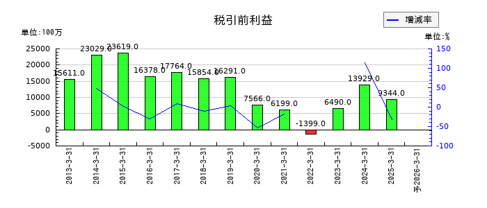 日本精機の通期の経常利益推移
