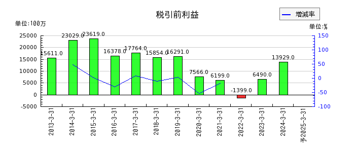 日本精機の通期の経常利益推移