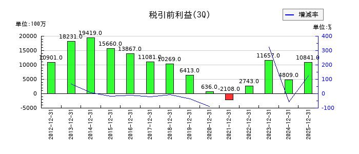日本精機の第3四半期の経常利益推移