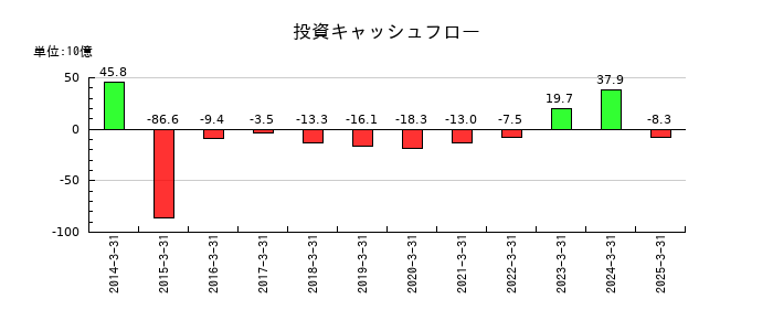 日本精機の投資キャッシュフロー推移