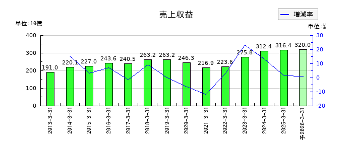 日本精機の通期の売上高推移