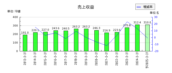 日本精機の通期の売上高推移