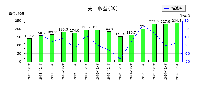 日本精機の第3四半期の売上高推移
