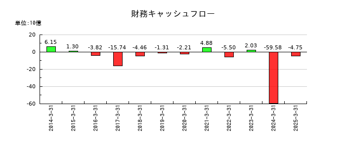 日本精機の財務キャッシュフロー推移