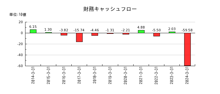 日本精機の財務キャッシュフロー推移