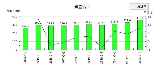 日本精機の資産合計の推移