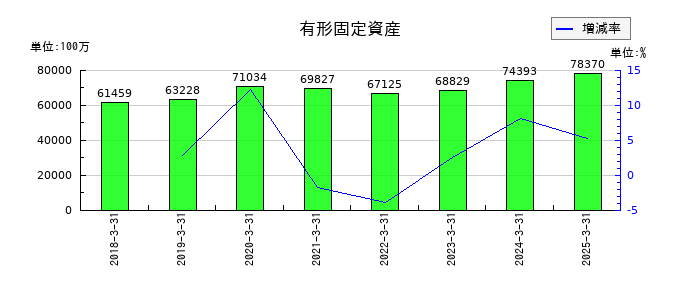 日本精機の有形固定資産の推移
