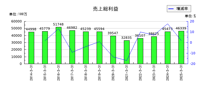 日本精機の売上総利益の推移