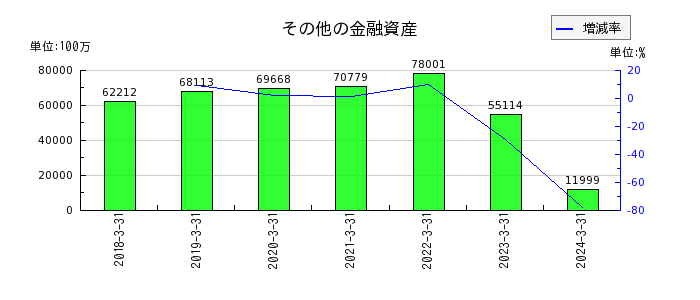 日本精機のその他の金融資産の推移