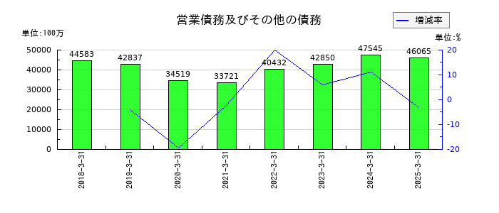 日本精機の営業債務及びその他の債務の推移