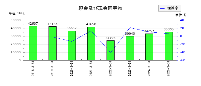 日本精機の現金及び現金同等物の推移