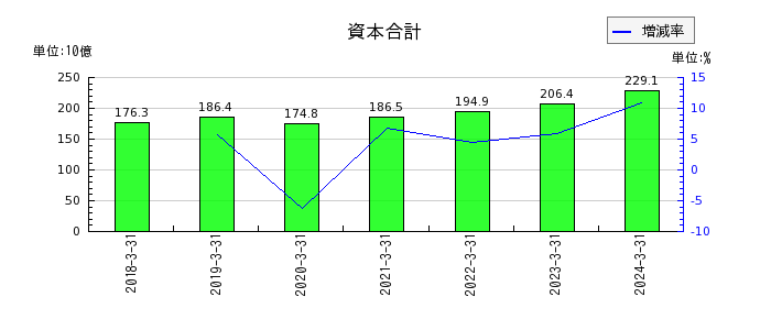 日本精機の流動資産合計の推移