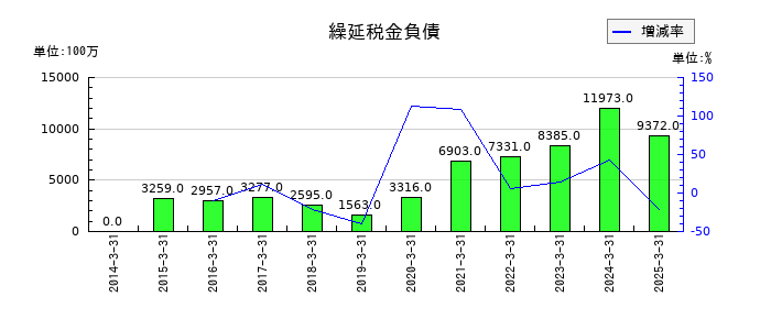 日本精機の繰延税金負債の推移