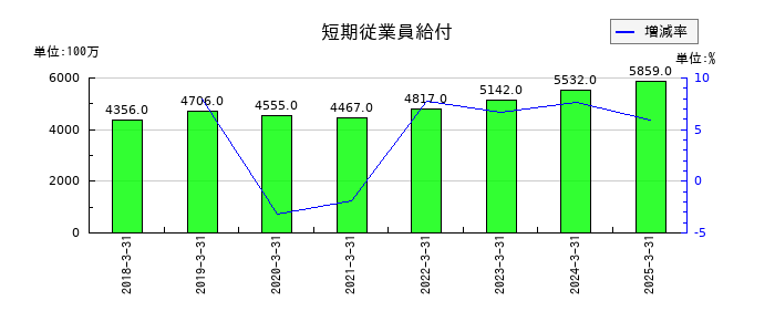 日本精機の短期従業員給付の推移
