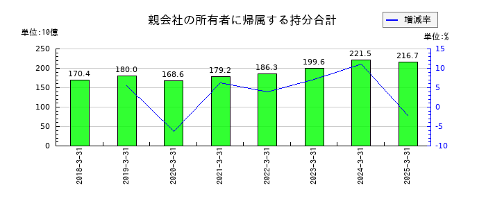 日本精機の親会社の所有者に帰属する持分合計の推移