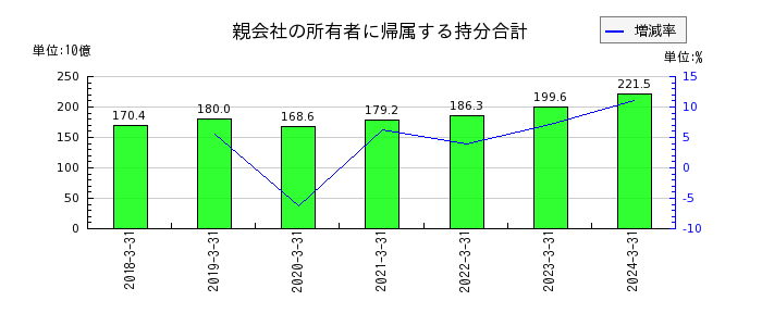 日本精機の資本合計の推移