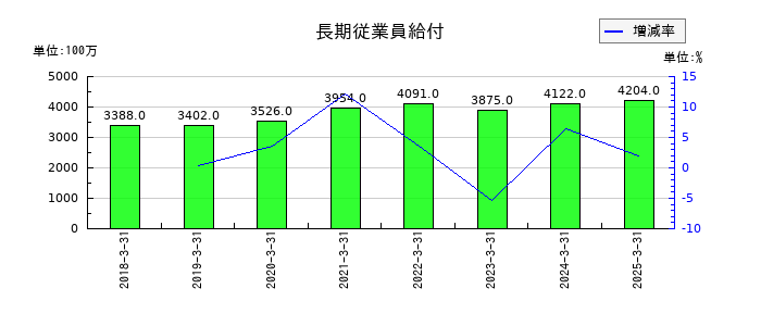 日本精機の長期従業員給付の推移