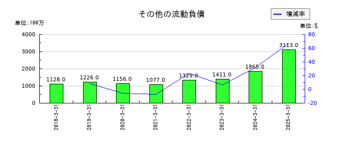 日本精機のその他の流動負債の推移