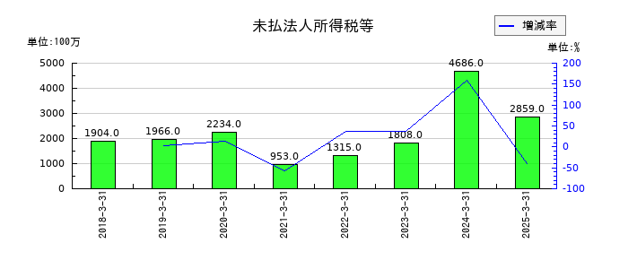日本精機の未払法人所得税等の推移