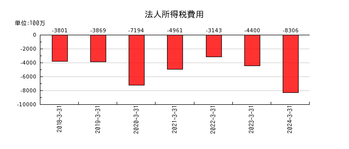 日本精機の未払法人所得税等の推移