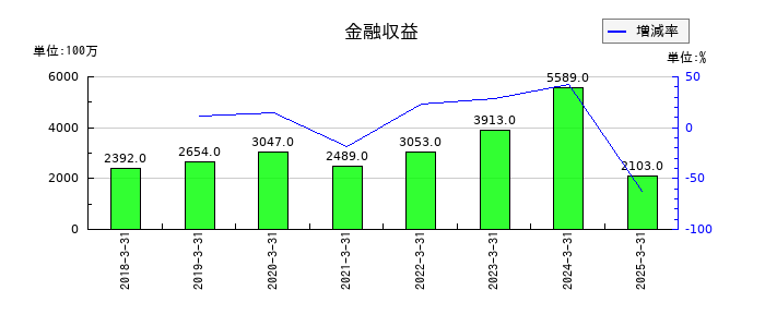 日本精機の金融収益の推移