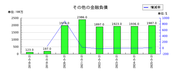 日本精機のその他の金融負債の推移