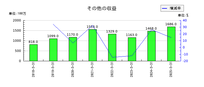 日本精機のその他の収益の推移