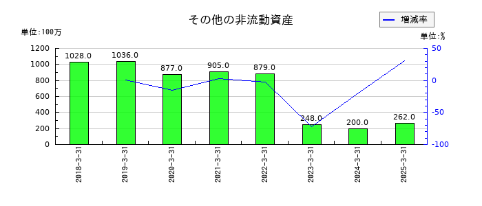 日本精機のその他の非流動資産の推移