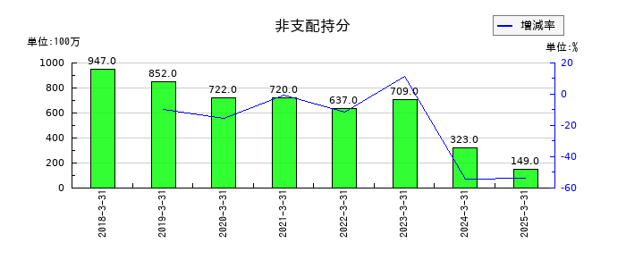 日本精機の非支配持分の推移
