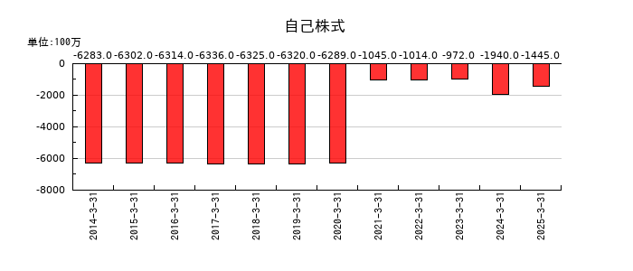 日本精機の自己株式の推移