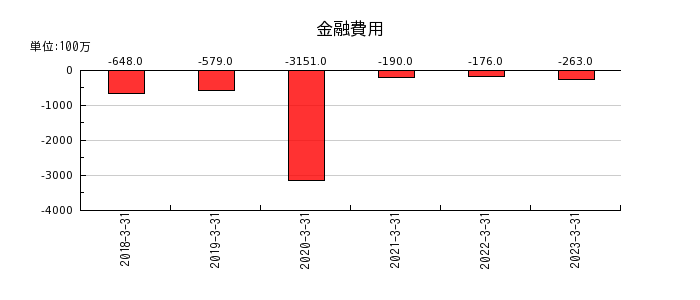 日本精機の金融費用の推移