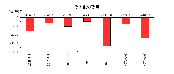 日本精機の自己株式の推移